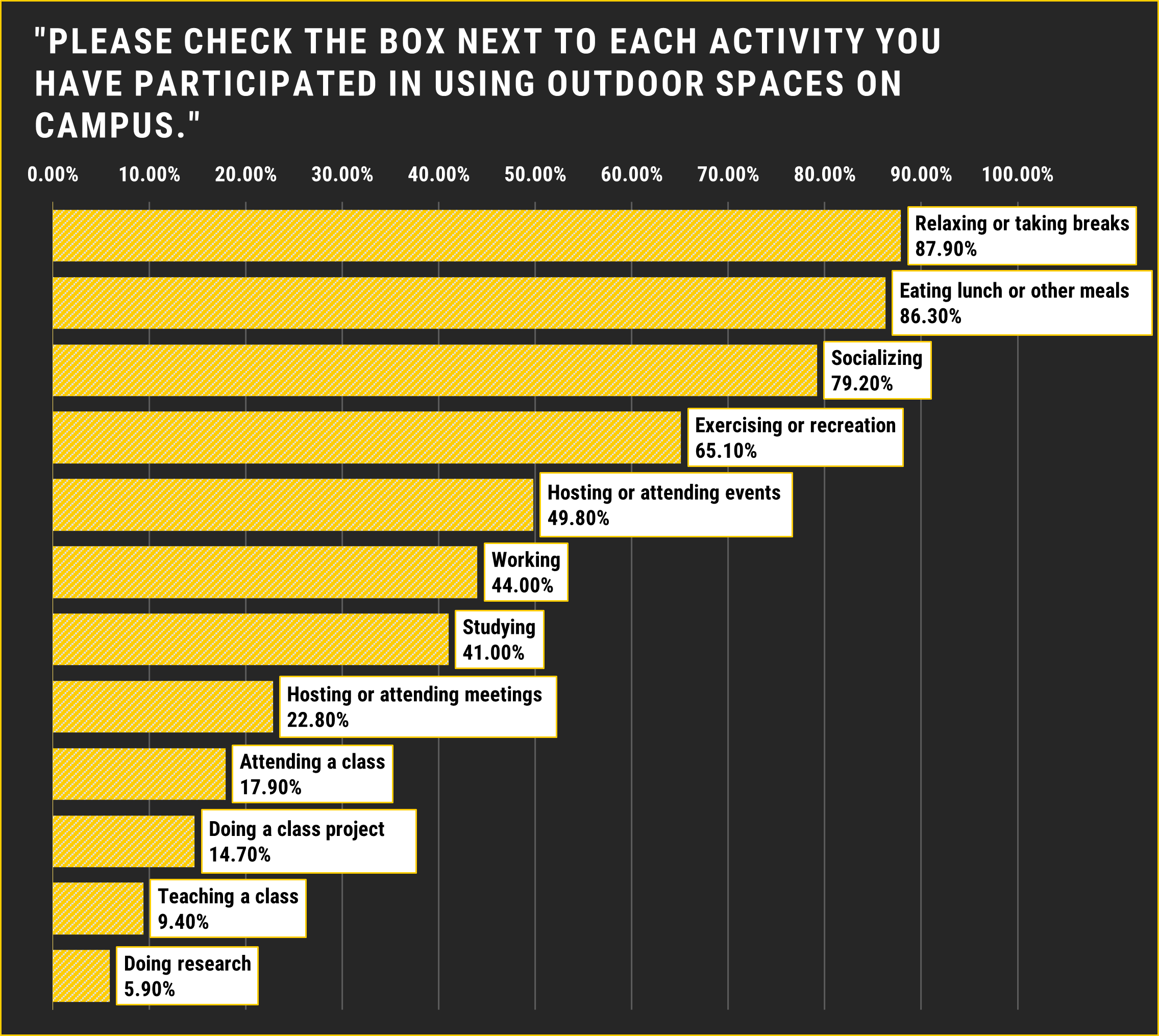 Outdoor space activities bar chart