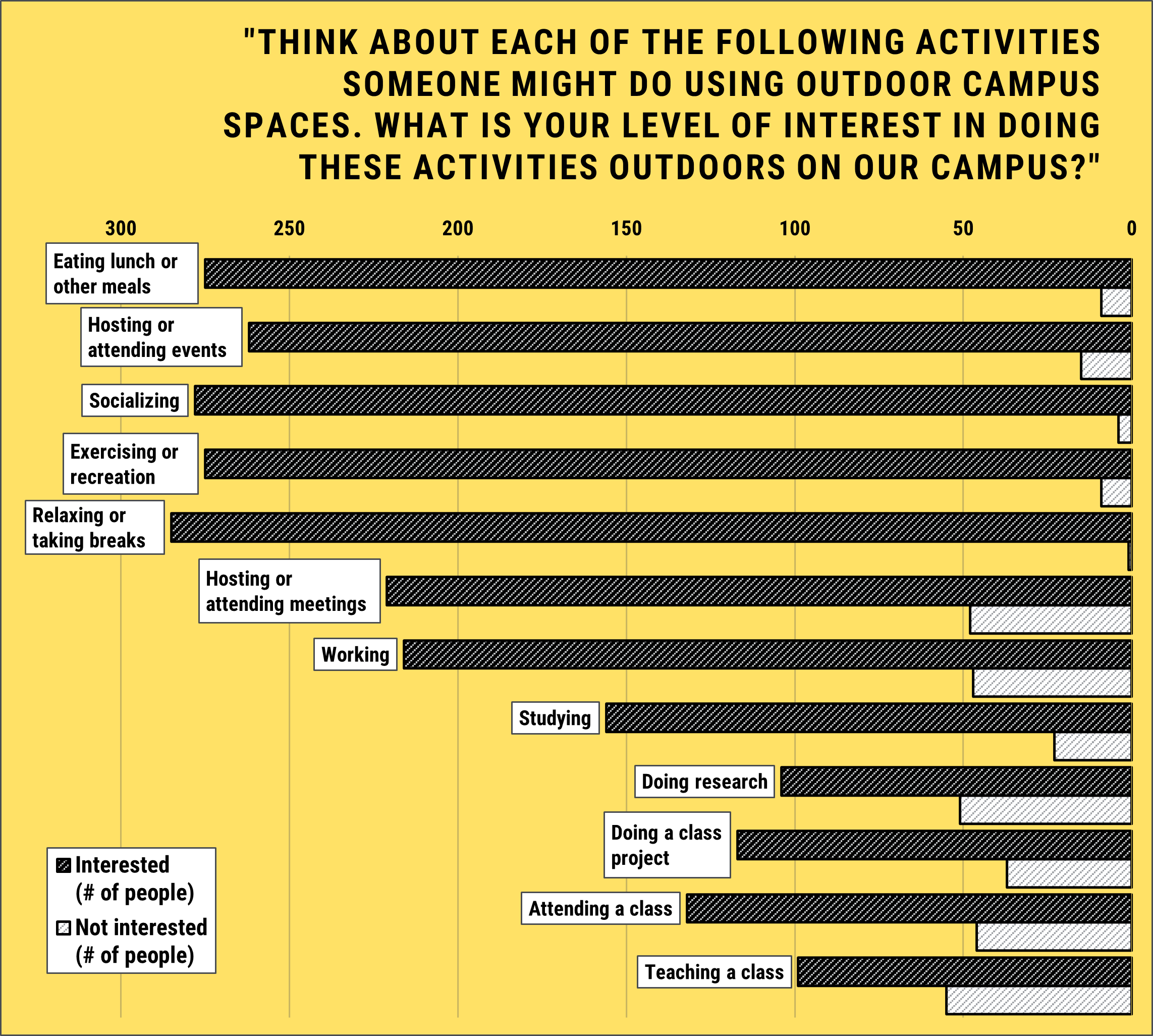 Bar chart of survey interest in outdoor activities