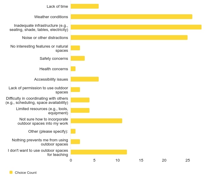 Graph of challenges of teaching outside