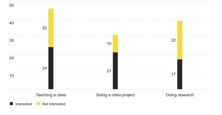 Table of responses showing faculty interest in teaching outside