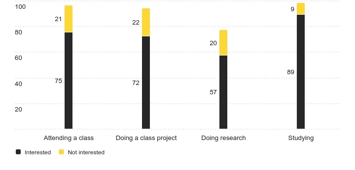 Table of responses showing student interest in learning outside